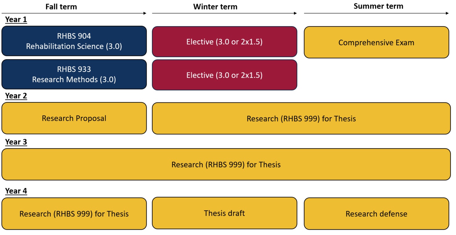 uk phd rehab sciences